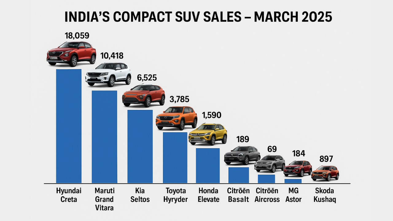 Best selling SUVs in India 2025