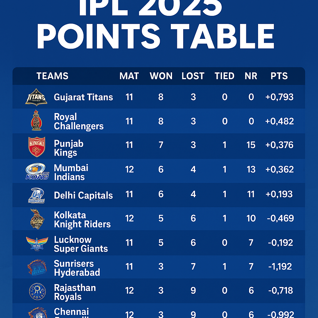 TATA IPL 2025 Points Tables